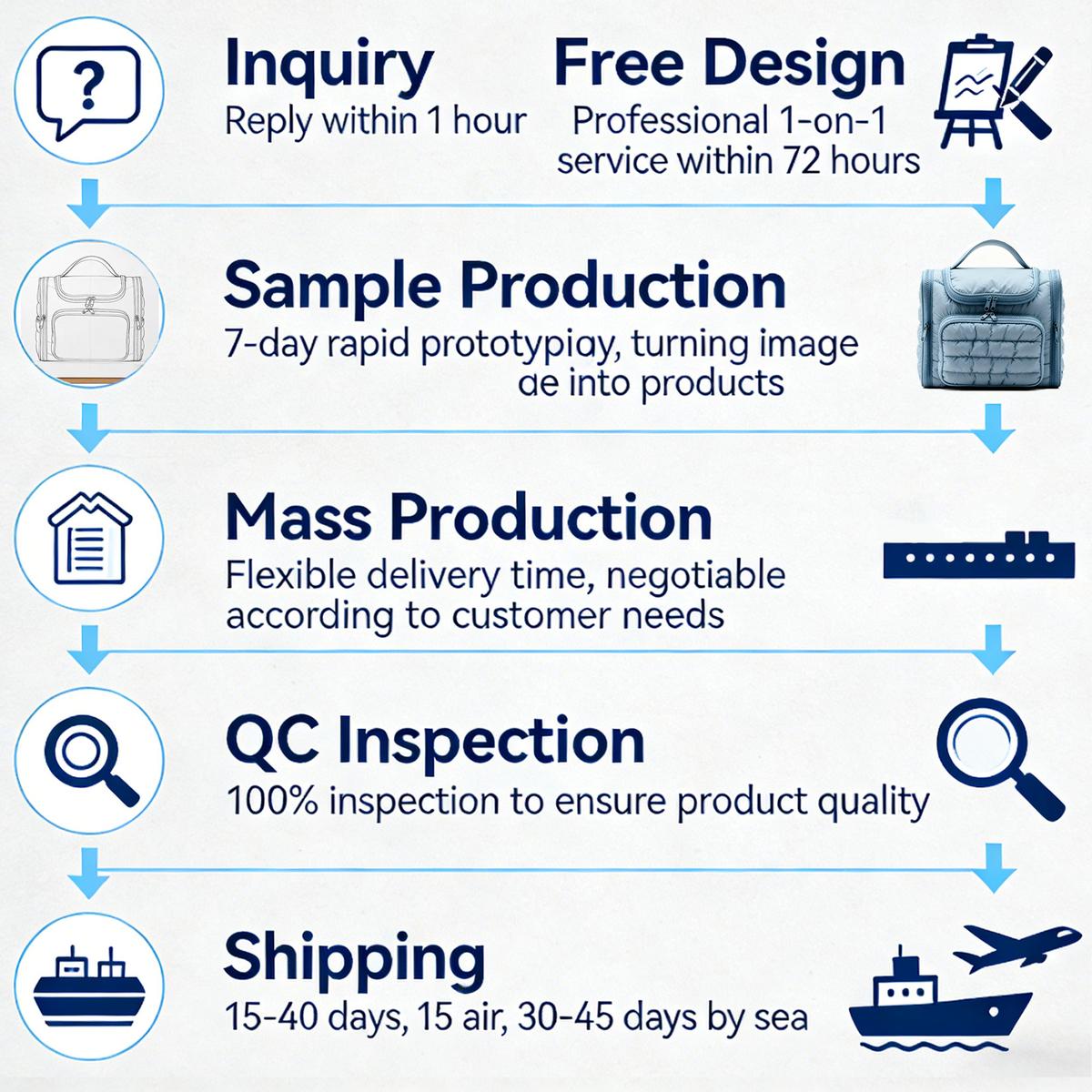 Weihuang sampling and production workflow from inquiry to shipping